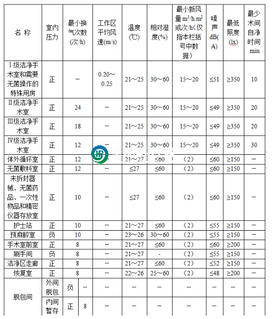 手術室各類潔凈用房應滿足的最低技術指標