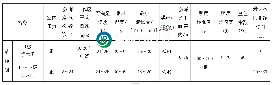 潔凈手術部各區(qū)域主要技術參數(shù)指標